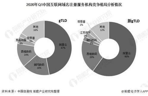 2020年中國互聯網域名產業市場競爭格局分析